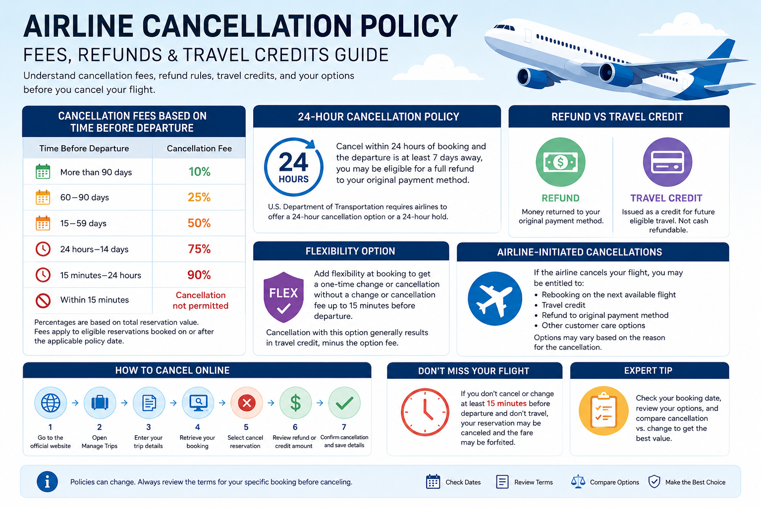 What Happens When You Need Avelo Airlines Flight Cancellation?